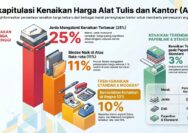 Optimisme di Tengah Kenaikan: Harga ATK Diprediksi Normal Seiring Meredanya Konflik Global