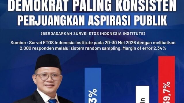 Hasil Survei ETOS Institute: Demokrat Raih Kepercayaan Tinggi, Firdaus Hasbullah Tegaskan Bukti dengan Kerja Nyata