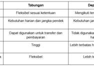 Deposito atau Tabungan, Mana yang Kamu Gunakan?