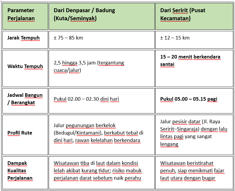 Perbandingan efisiensi waktu menginap di Seririt vs Denpasar